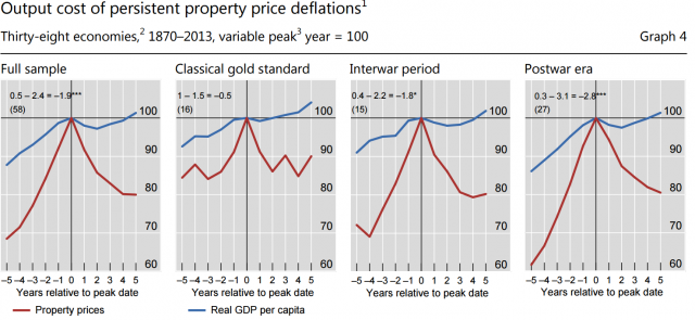 BIS-growth-and-house-price-declines