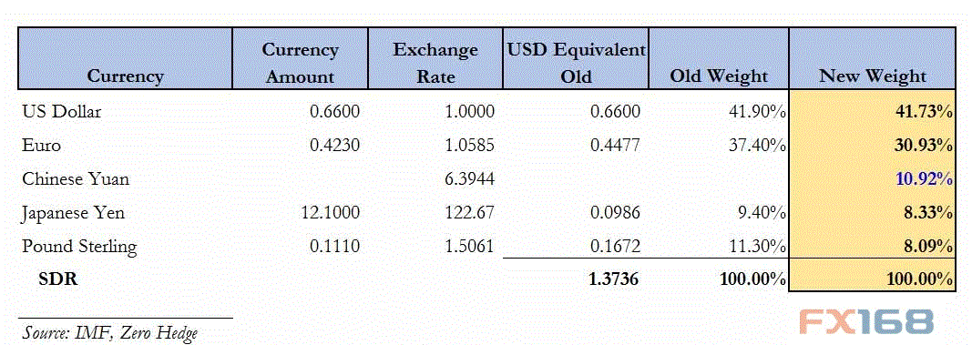 IMF货币权重