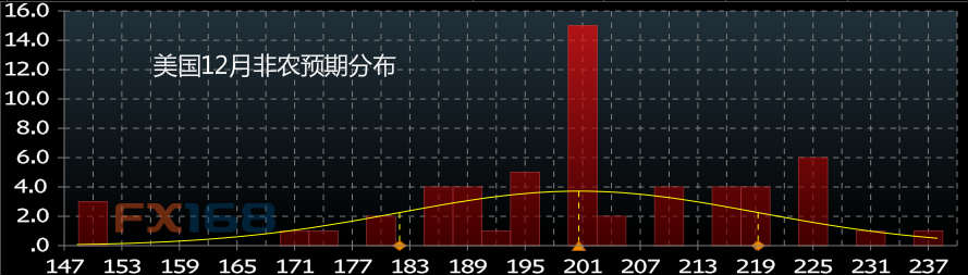 美国12月非农预期分布