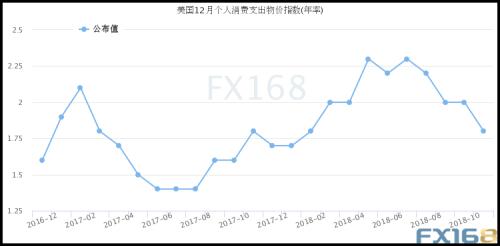 美联储最看重的指标晚间来袭 美元、黄金或迎大行情