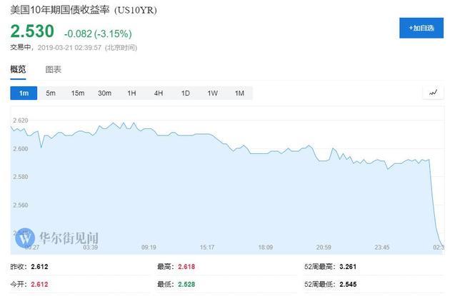 美元指数跳水，一度跌破95.80，日内跌幅曾达到0.66%，自美联储公布利率决议之后下跌超60点。