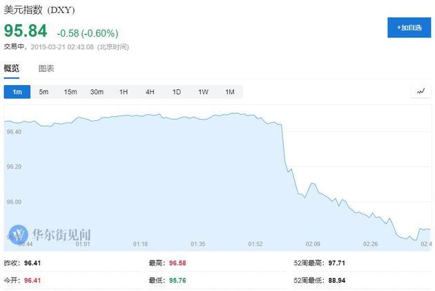 离岸人民币一度涨近400点，一度收复6.68和6.69两道关口。