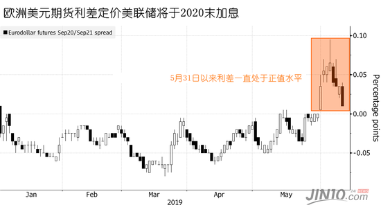 三次降息后什么时候加息?交易员已经替美联储决定了