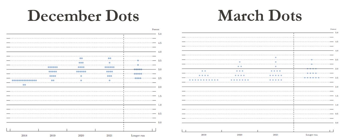 3月份公布的最新点阵图显示，17名美联储官员中，有11名官员预计在2019年年底前，联邦基金利率将维持在2.25%-2.5%不变。有四名官员认为，年底前联邦基金利率将上升0.25个百分点，还有两名官员预计年底前利率将上升0.5个百分点。华尔街投资者从最新点阵图中仔细寻找决策者们对未来利率走势看法的蛛丝马迹。