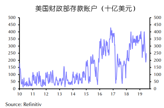 随着市场的担忧燃起，美国9月至10月到期的国债收益率也开始上升。据Marketwatch报道，9月12日到期的美债收益率约为2.20%，明显高于其他临近期限的国债。一只在8月22日到期的短期美国国债收益率为2.16%，11月14日到期的收益率则为2.09%。SVB Asset Management的高级投资组合经理表示，债务上限问题引起美债收益率的扭转。