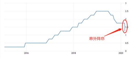 ATFX：美联储意外降息50基点 黄金大涨美股却反应平淡