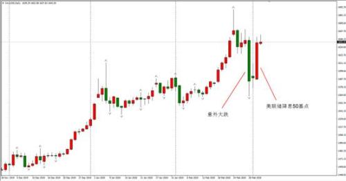 ATFX：美联储意外降息50基点 黄金大涨美股却反应平淡