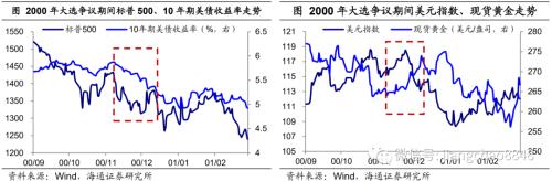 美国大选，影响几何？——2020年美国大选点评（海通宏观 应镓娴）